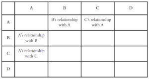 Character-relationship grid from Playwriting by Stephen Jeffreys